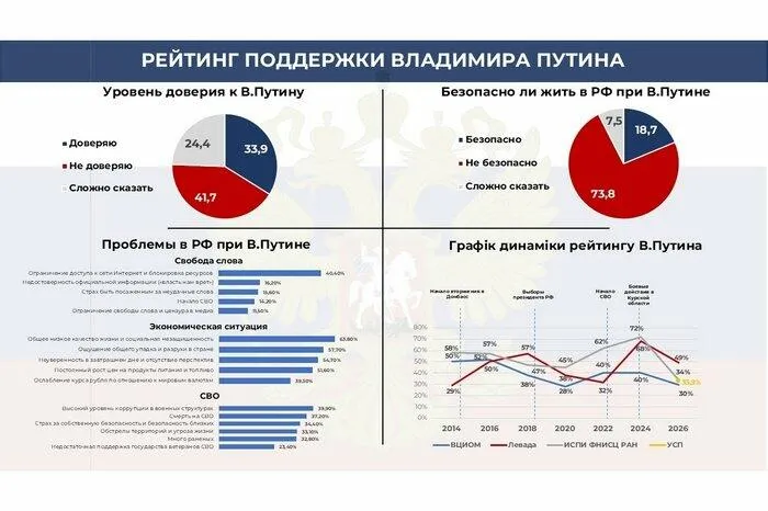 Віра у "правильний курс" РФ обвалилася до критичних 10,5%